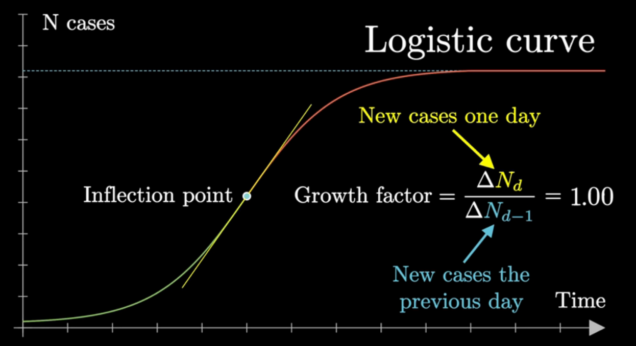 logistic curve graph